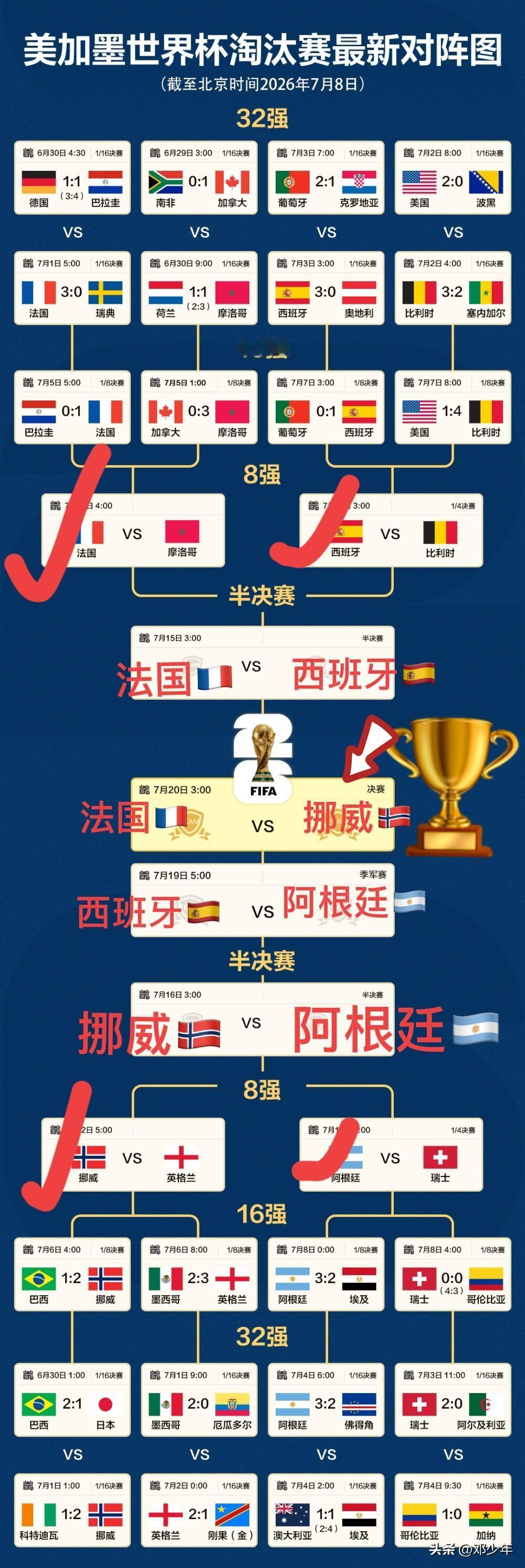 世界杯八强诞生，已经到了这个地步了！我来预测一下四强可能是法国、西班牙、阿根廷、