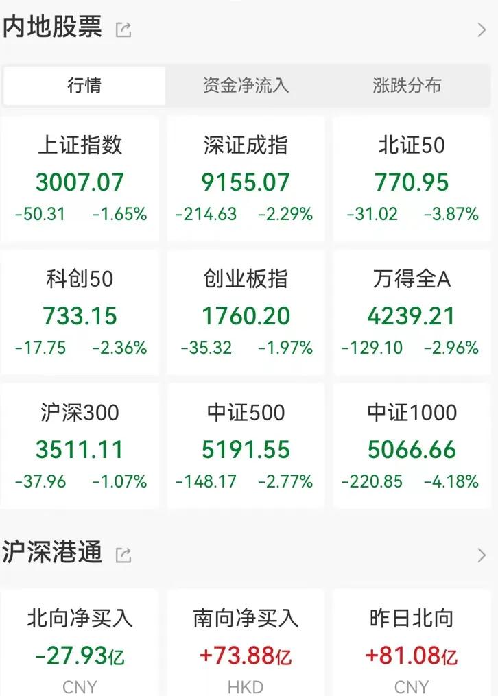 今天必须记录一下，收盘5066家下跌，跌幅超过7%有2535家，跌停家数746家