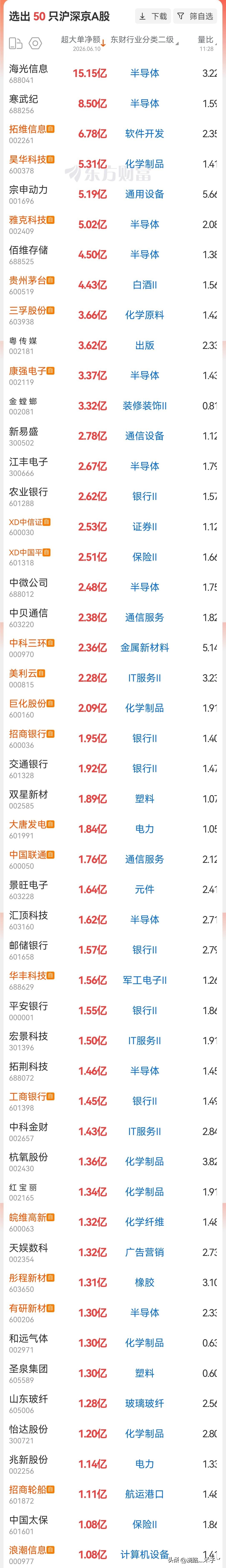6月10日上午A股市场：

半导体、金融、化工等板块成主力抢筹重点，大额资金持续