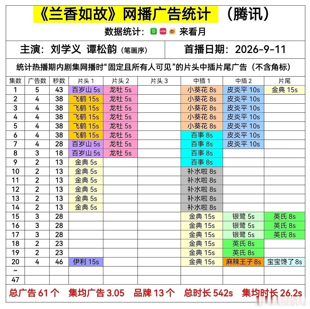 兰香如故 最新集升至4广，新品牌+3🎉广最现了，恭喜[赞][偷笑][doge]