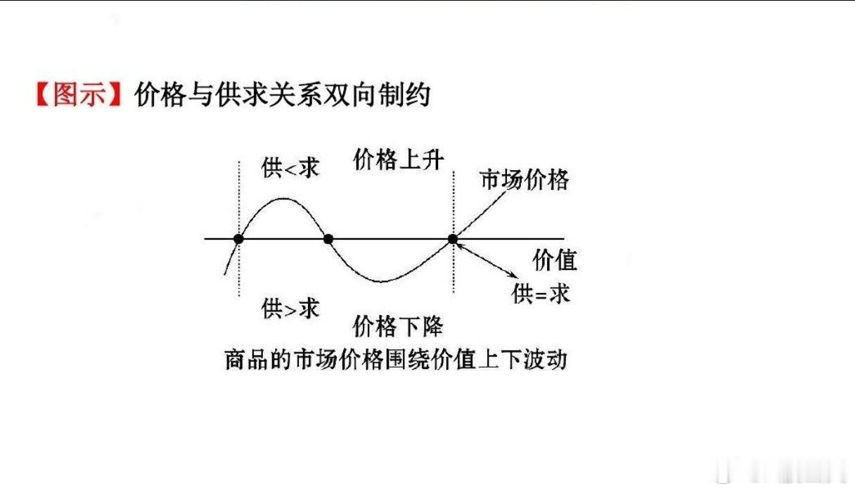 a股投资 高中时我们都学过这一课：价格与价值价值决定价格，价格围绕价值上下波动。