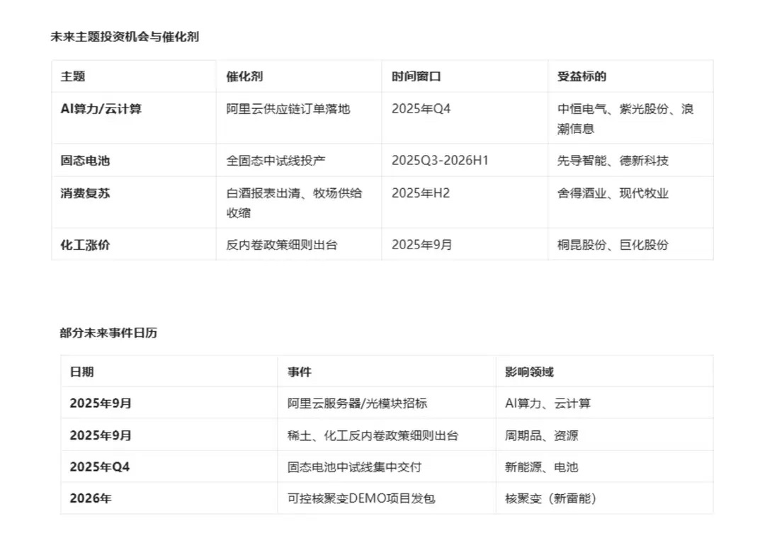 周末市场主题信息汇总一、市场主题信息梳理1. AI算力与国产芯片产业链核心驱动：