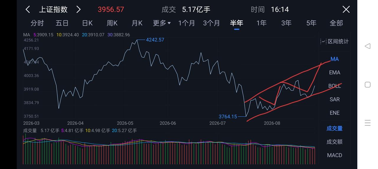 一图破解上证指数本轮反弹运行轨迹

那个自诩为股市高级工程师的空巴汉子该还喊着股