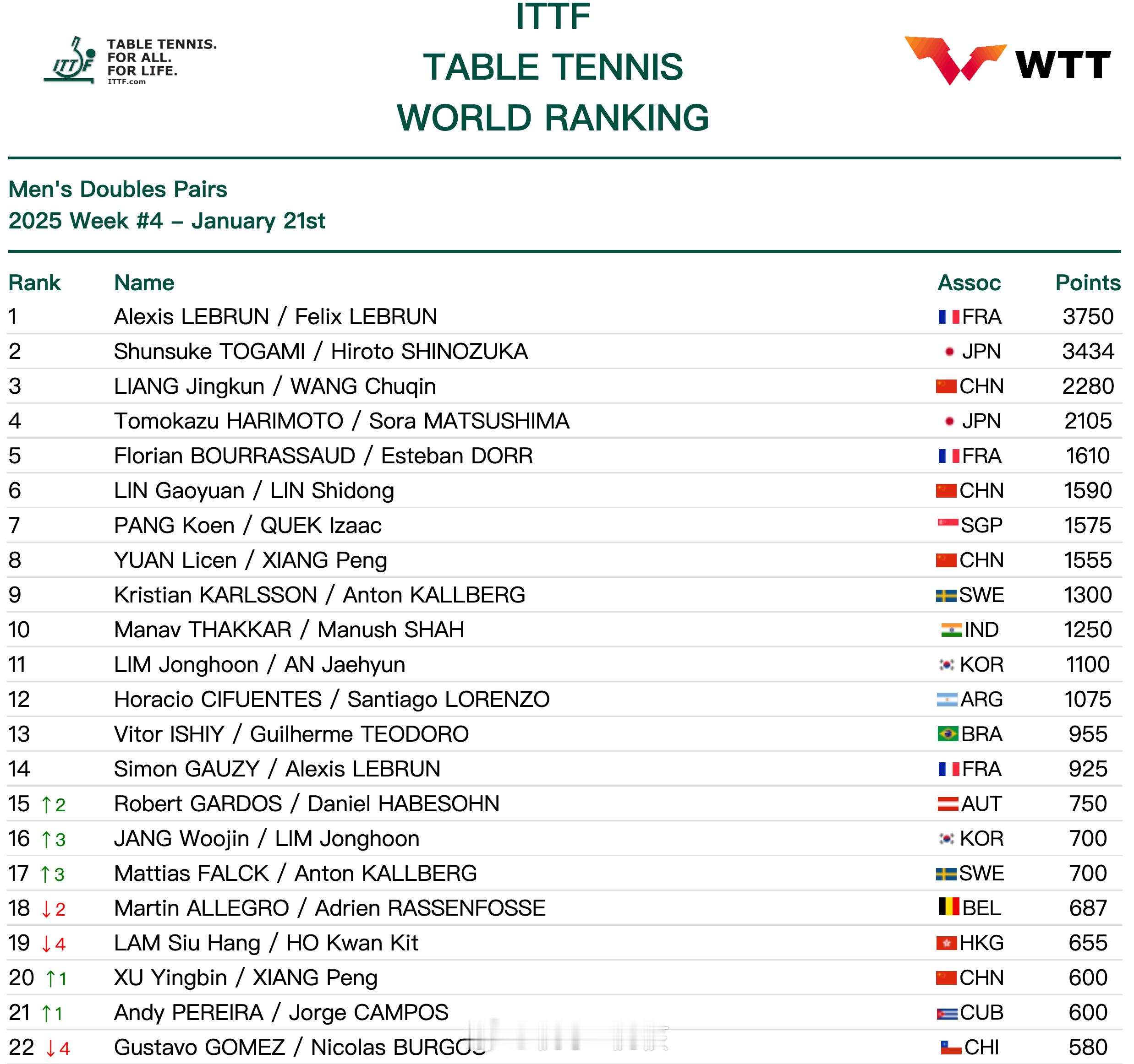 2025国际乒联第4周排名  国际乒联公布最新一周排名，国乒继续在三个项目占据首