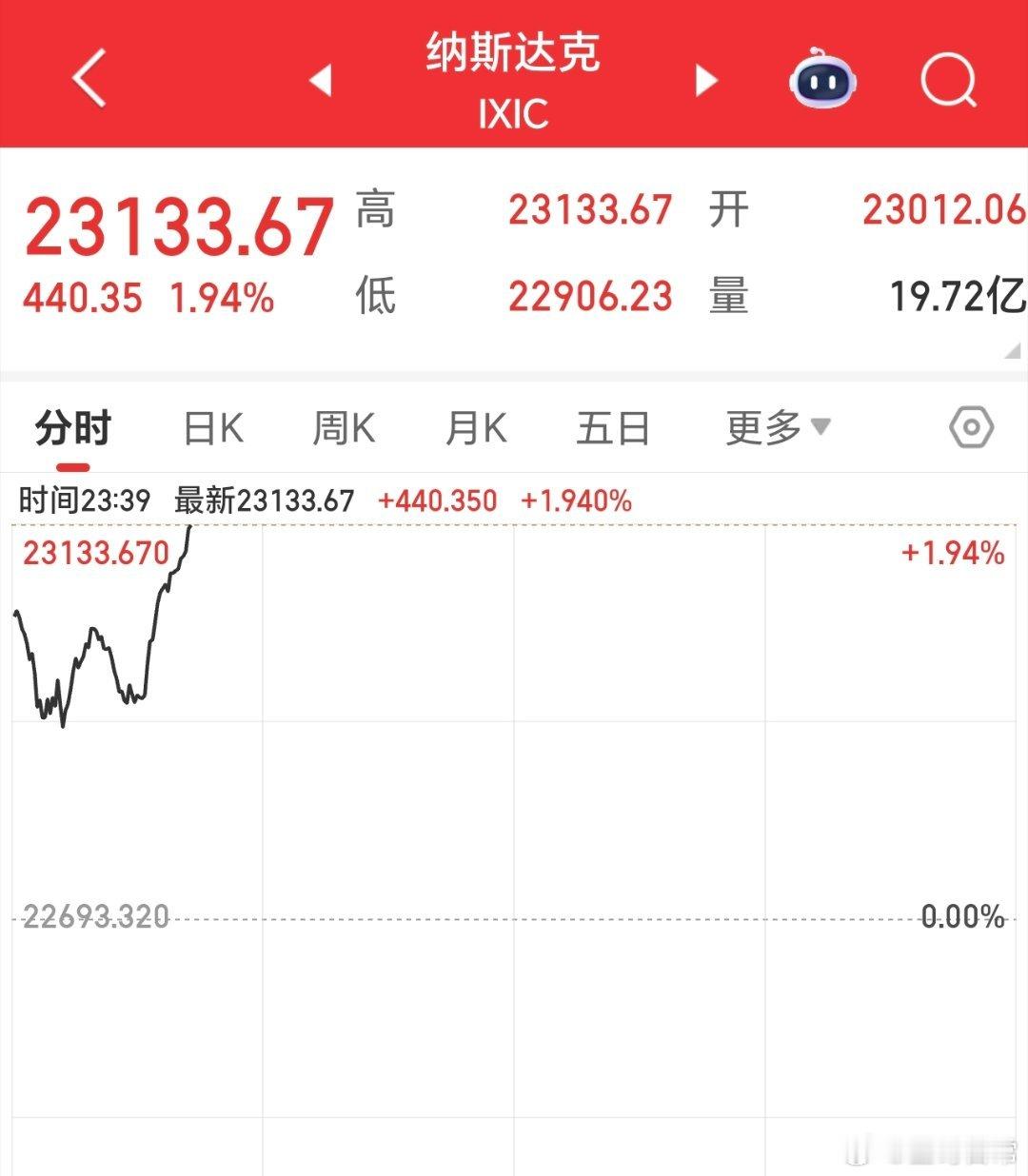 美股，又在高潮了。带动下A公子也来个大阳吧，一朝红日出，依旧与天齐。 