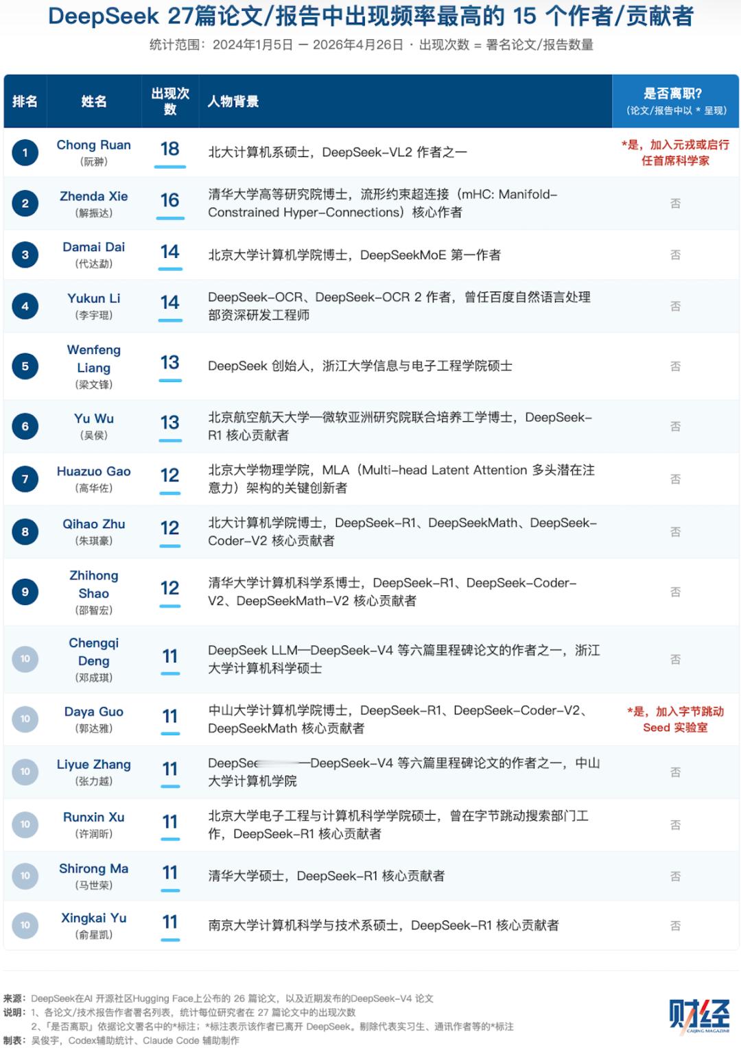 财经AI湃通过DeepSeek论文作者统计DeepSeek人员流失情况。两张图表
