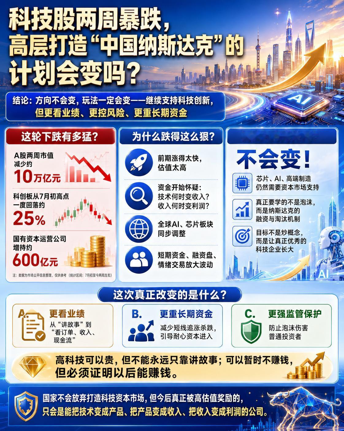 最近两个星期 科技股暴跌，很多人开始担心：中国原本想打造自己的“纳斯达克”，这条