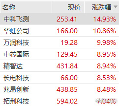 长鑫科技预计日赚3.6亿元半导体领域今年确实表现强劲啊，大家赚到了吗？国产芯片好