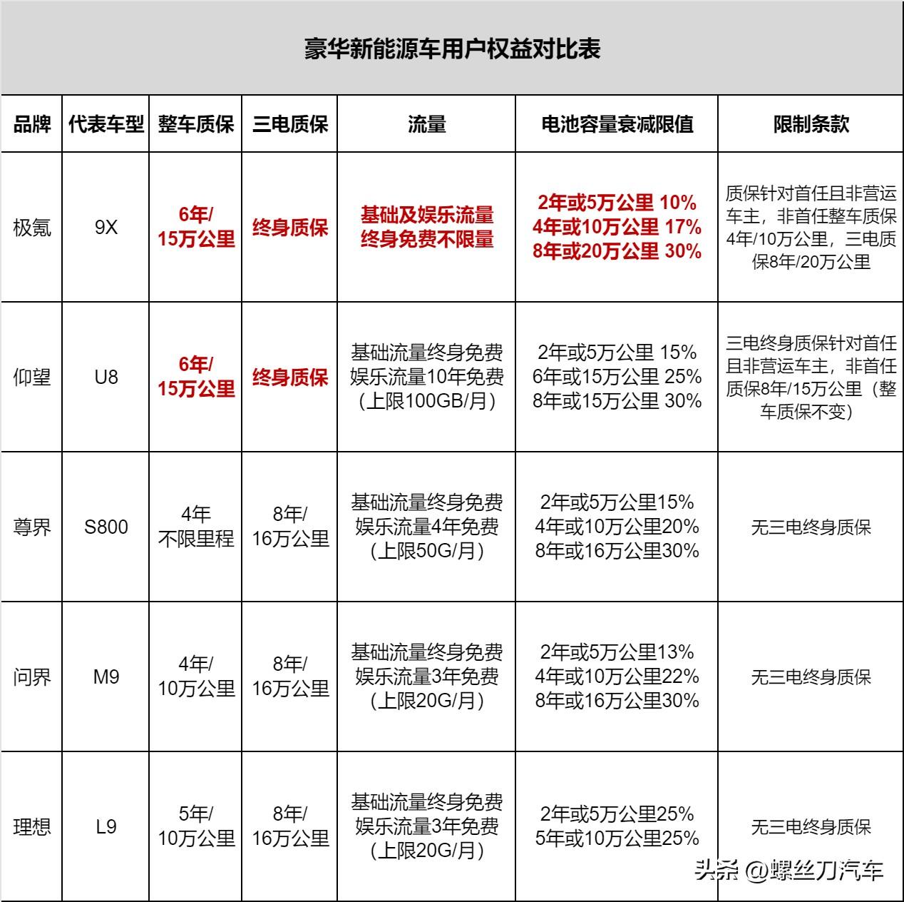 现在高端新能源车的竞争，已经从“卷性能”转向“卷长期价值”。尤其是那种真打算长期