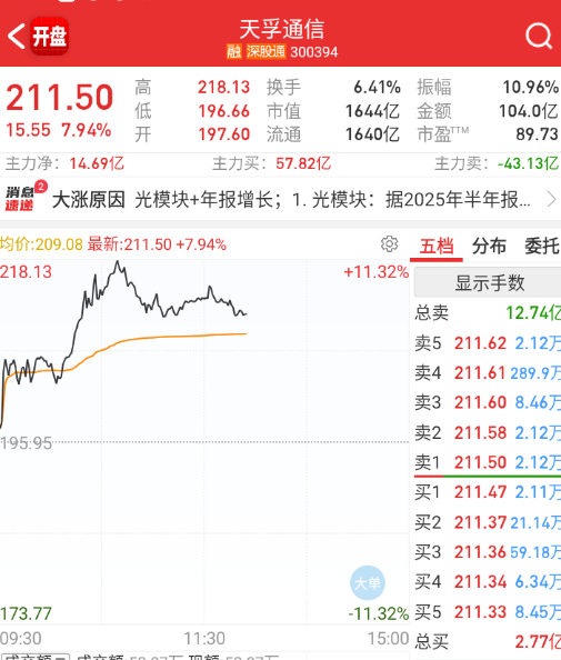 早上走强的CPO、应用、半导体，指数上来，反而回落了。 