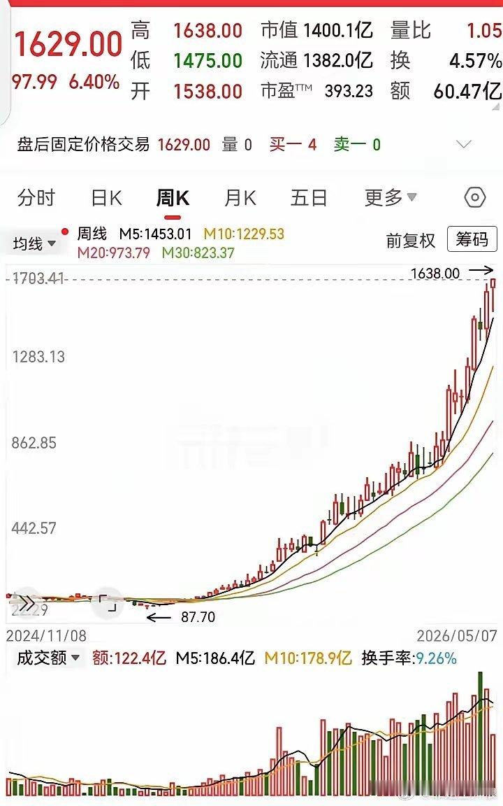 这走势简直无敌了！连续涨了1年多，涨了17倍的高度。在突破了低位88块后，走势持