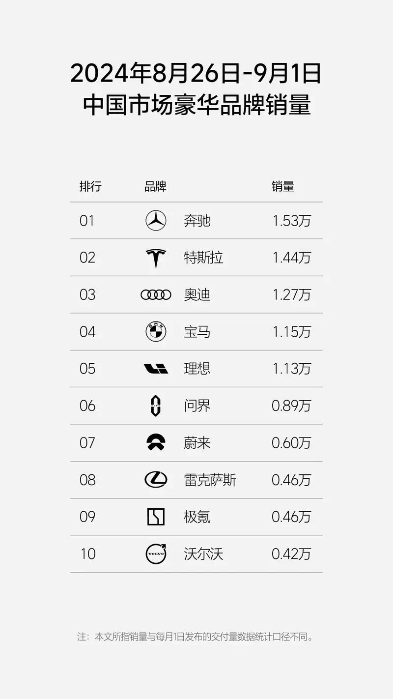 【8.26-9.1理想汽车周销量1.13万辆 连续19周获新势力销量第一】9月3