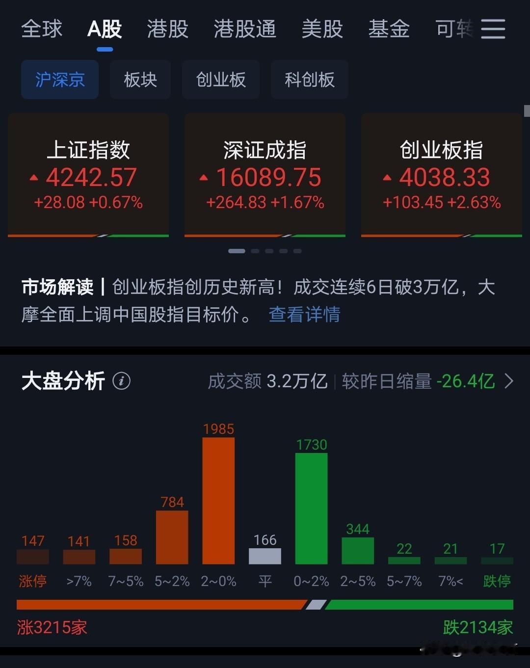 就在很多人因为美股大跌，尤其是科技股大跌而认为A股今天必然大跌的情况下，市场再次