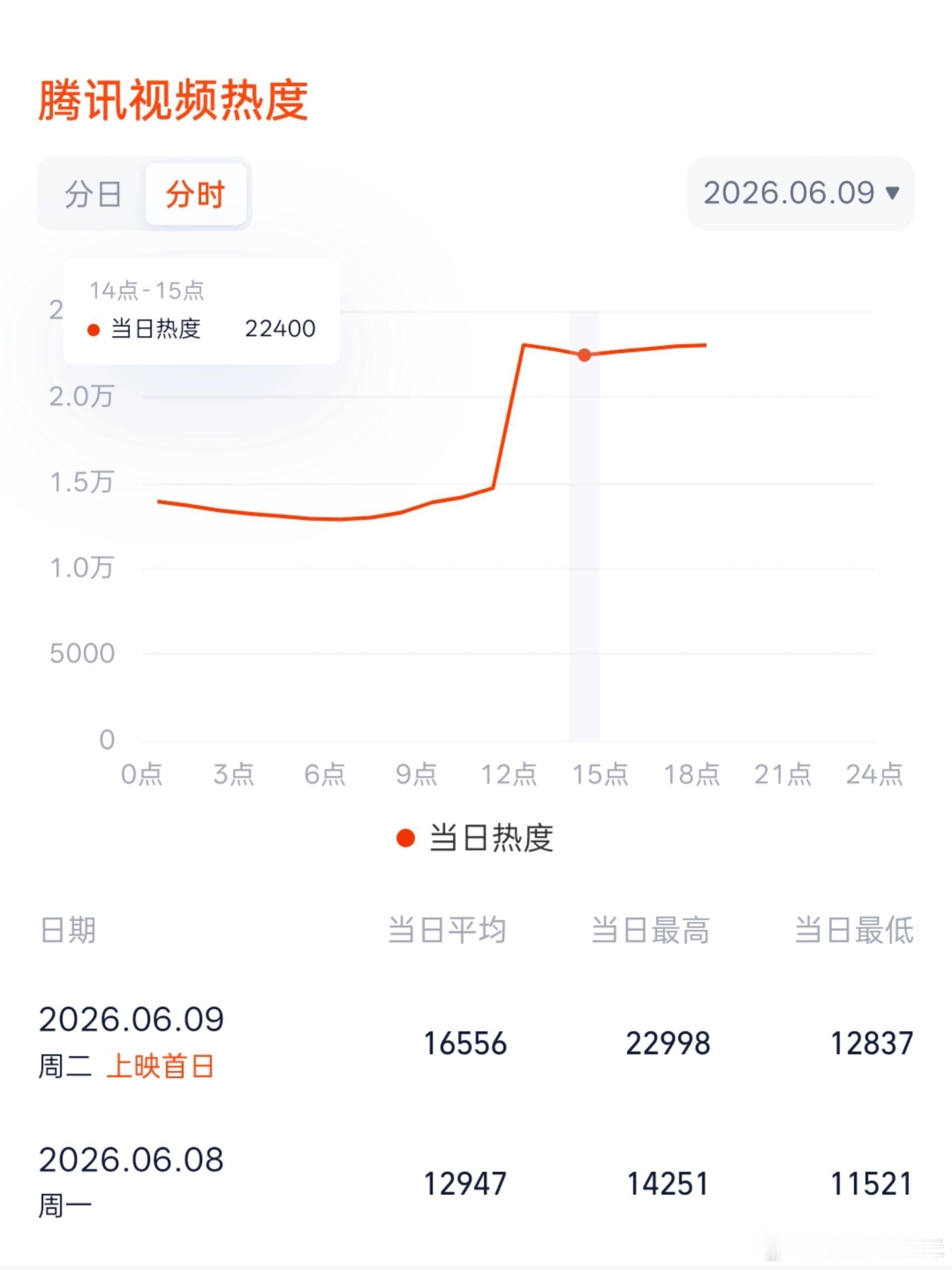 莫离热度像跳楼机莫离热度活人作息哈哈哈哈开播的时候中午人多，然后到2-4点热度降