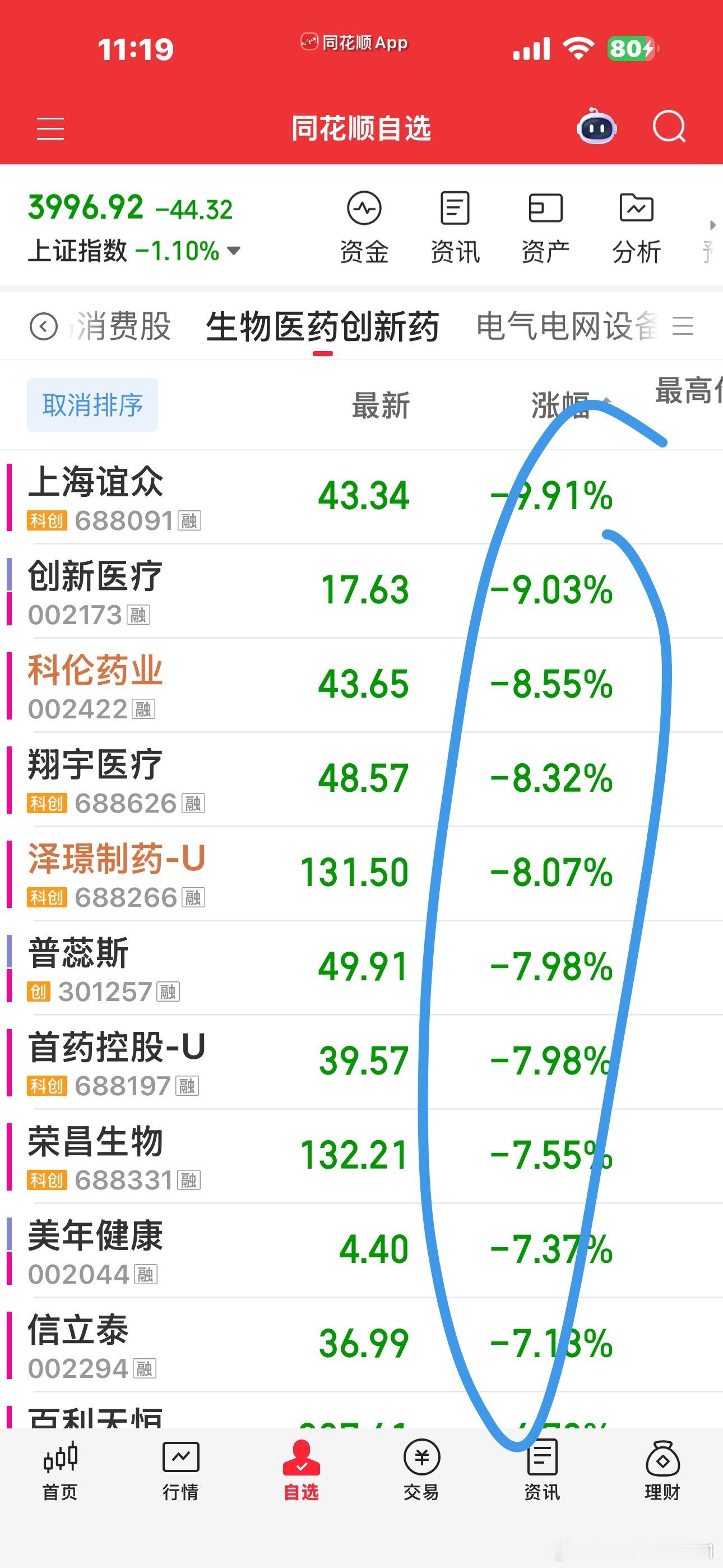 这雨没有一点要停的迹象啊，要疯了最近每天轮流涨的创新药机器人商业航天大象们全哑火