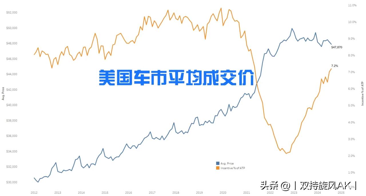 同样是贸易保护，早年的中国车市和现在的美国车市好像还是有区别的：中国当年对大排量