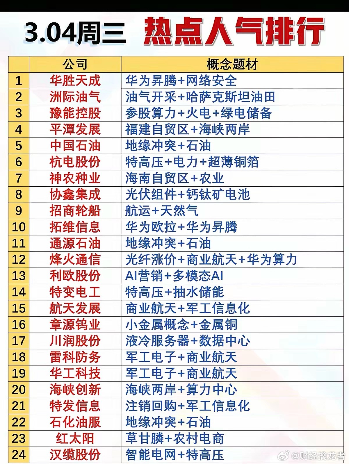 3月4日热点人气排行今日核心主线：华为生态（昇腾/欧拉/算力）、能源（油气/特高