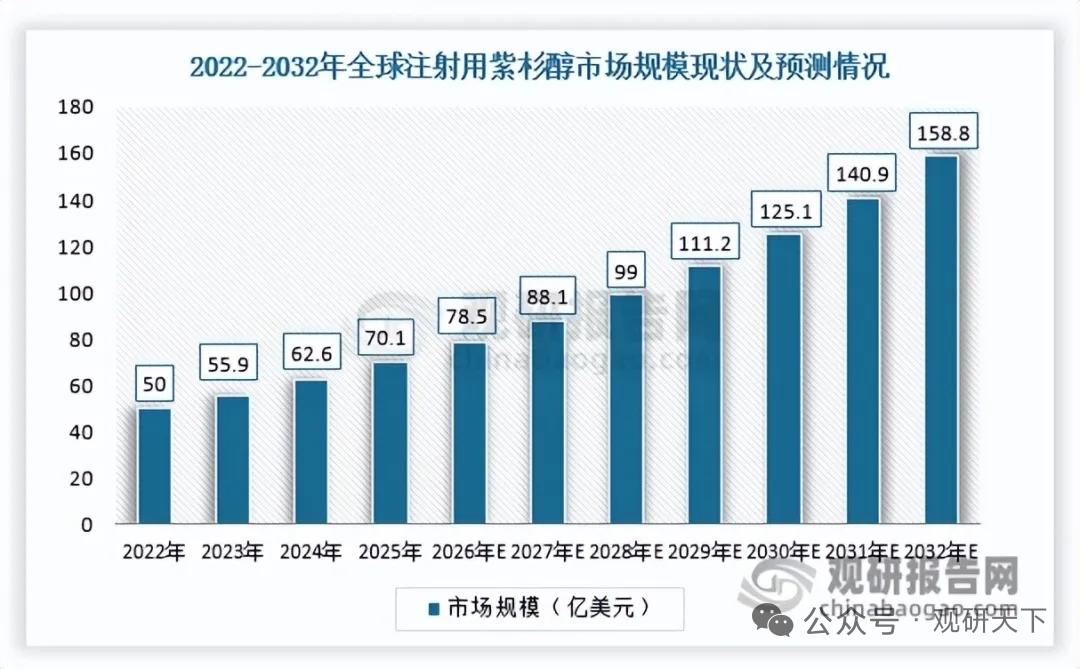 集采以价换量！紫杉醇刚需扩容，政策+老龄化双驱动，行业规模直指201亿
 
紫杉
