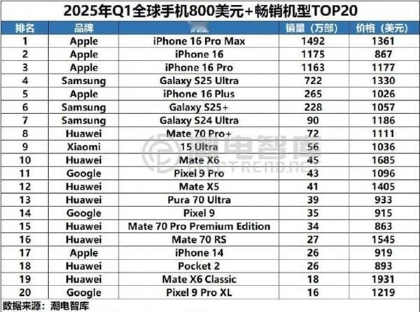 2025年第一季度全球TOP20 800美元（约合5800元左右）以上高端机型销