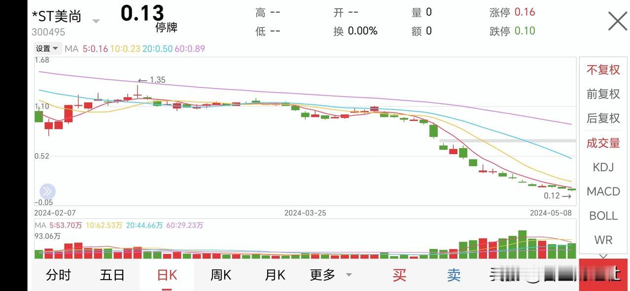 “尚”字勿碰！A股市场，公司名字中带“尚”字的股票，买的时候一定要三思而后行。目