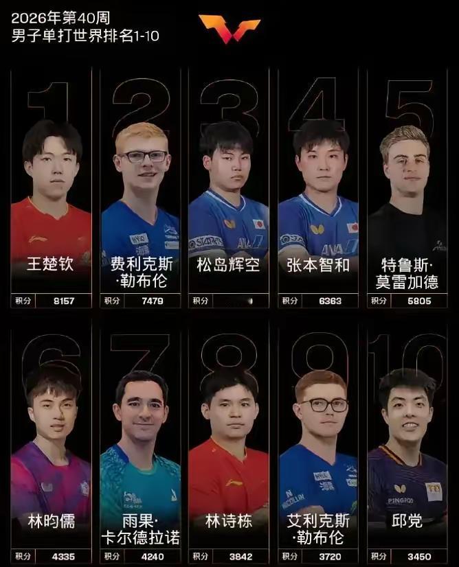 王楚钦现在一个人扛着世界第一的排名，世界乒乓球一家独大的时代已经结束了，未来谁是