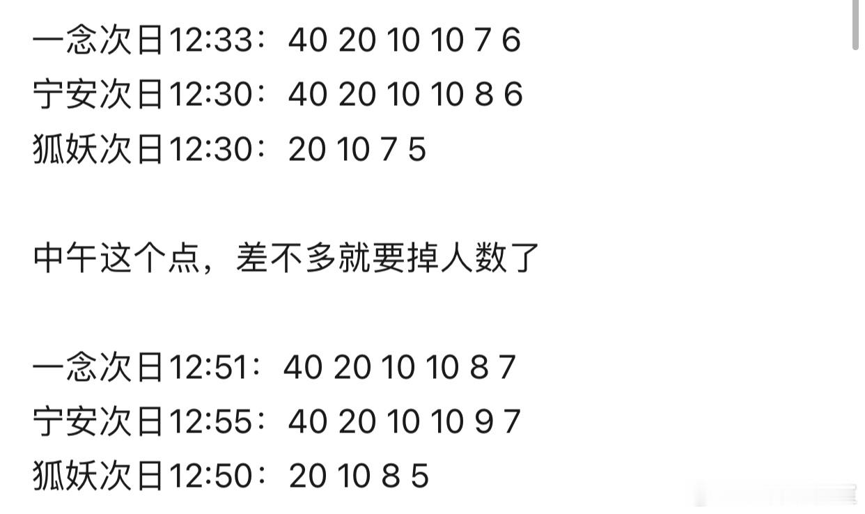 #狐妖月红篇还原度# 狐妖首日开局40，比宁安如梦和一年关山少20。没想到次日直
