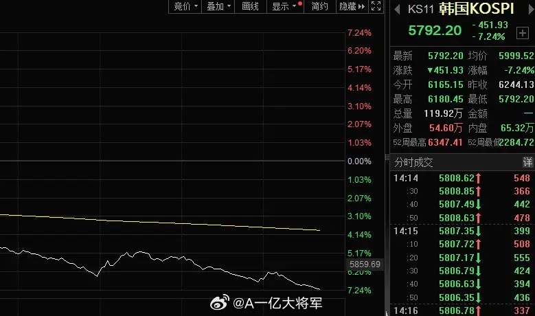 韩股跌了7%。日股跌了3%。美股盘前也在跌，霍尔木兹海峡的事，对情绪影响太大了。