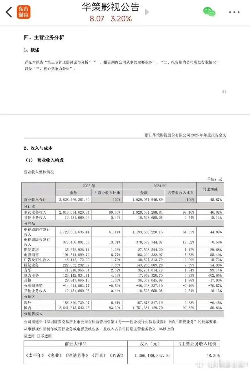 杨紫家业还没有播就上华策财报是什么水平 