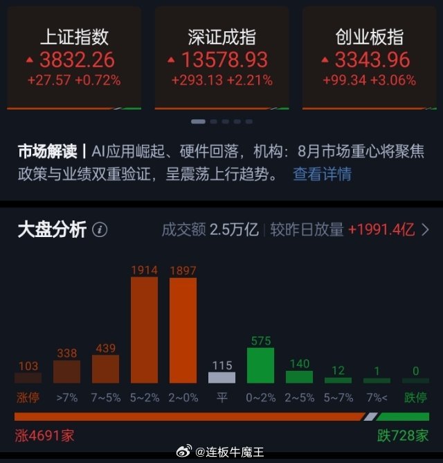创业板指冲高回落涨超3% 科创50涨近3% AI应用概念全线爆发 全市上涨个股超