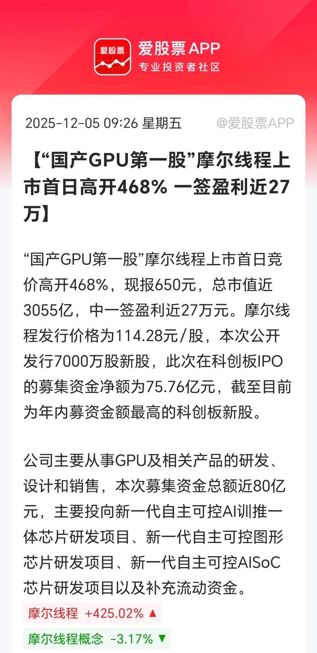 摩尔线程太疯狂了，开盘大涨接近500%，股价650元。中一签大赚27万元，这比9