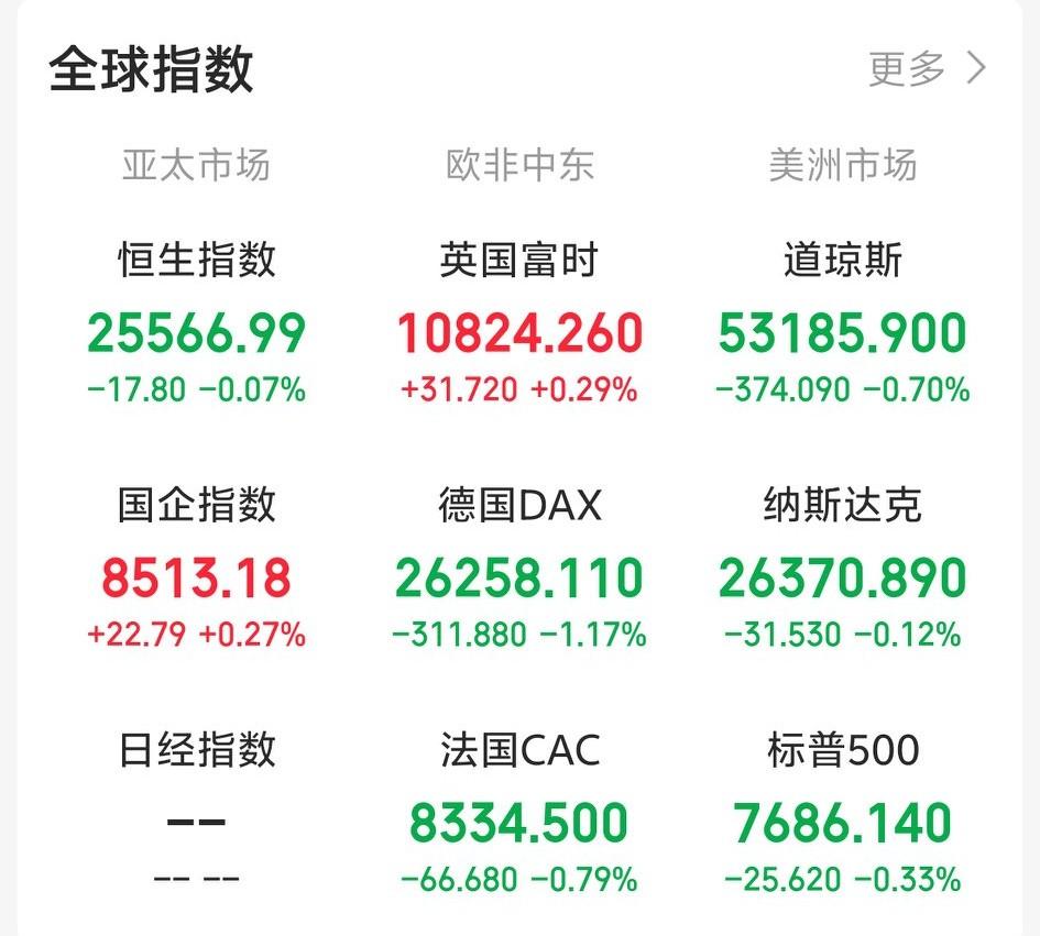 今天又要系好安全带了吧！

一觉醒来，外盘又开始作妖！老美三大指数集体收跌，科技
