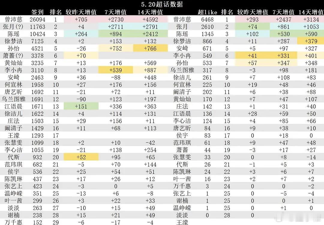 乘风2026｜综合人气前十曾沛慈、张月、陈瑶、徐梦洁、安崎、孙怡、乌兰图雅、王濛