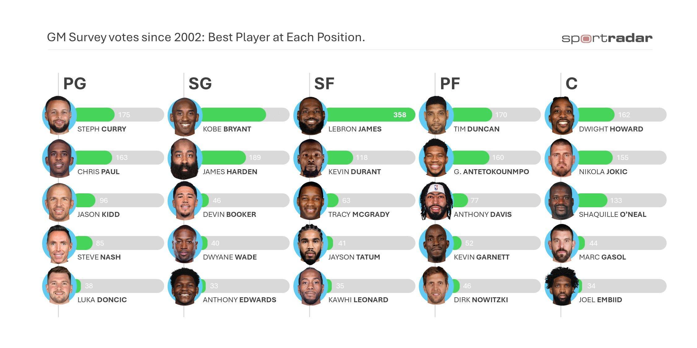 2002年至今每个赛季前的总经理调查一直在探讨“每个位置最佳球员是谁”的问题，以