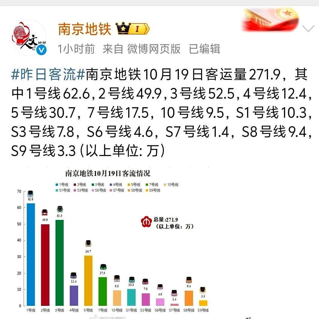 昨天南京地铁少了52万人，哗啦一下，跟退潮似的。
再看隔壁苏州，嘿，几乎没变。