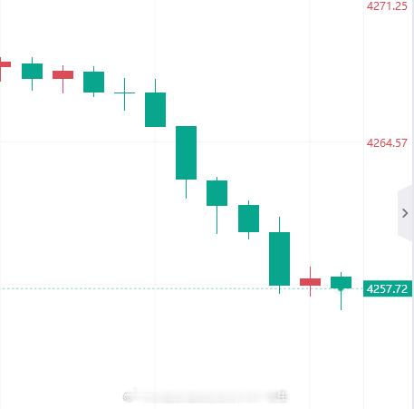 发车了，黄金现价4257直接多，防守4250黄金金价