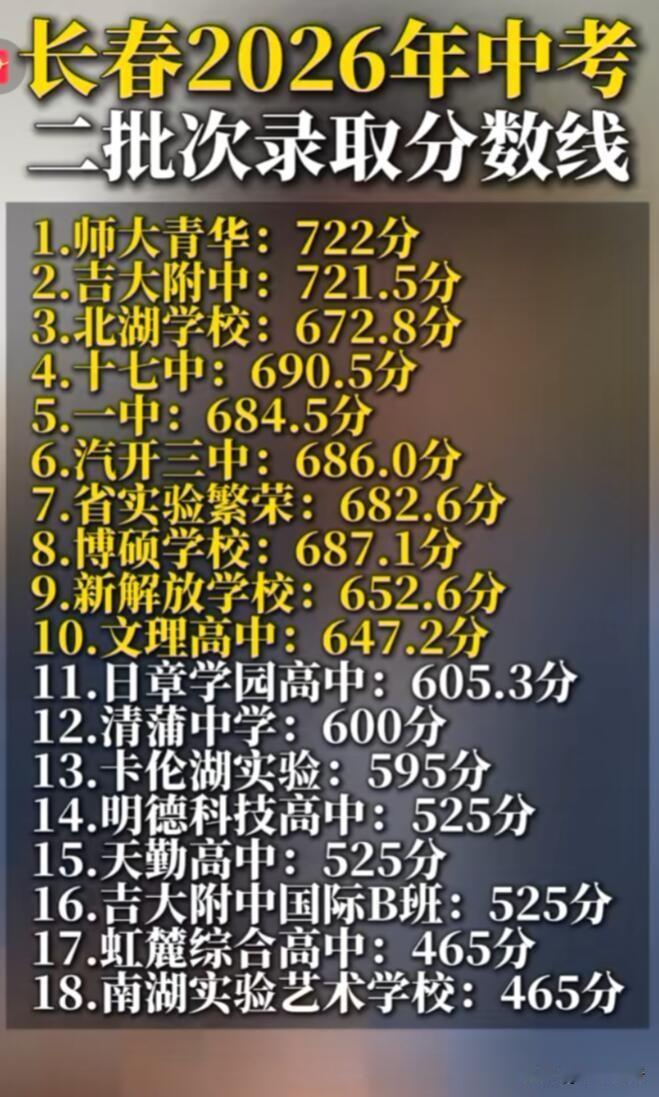 2026年长春中考二批次录取分数线公布啦，是525分，一批次城区普通高中则是69