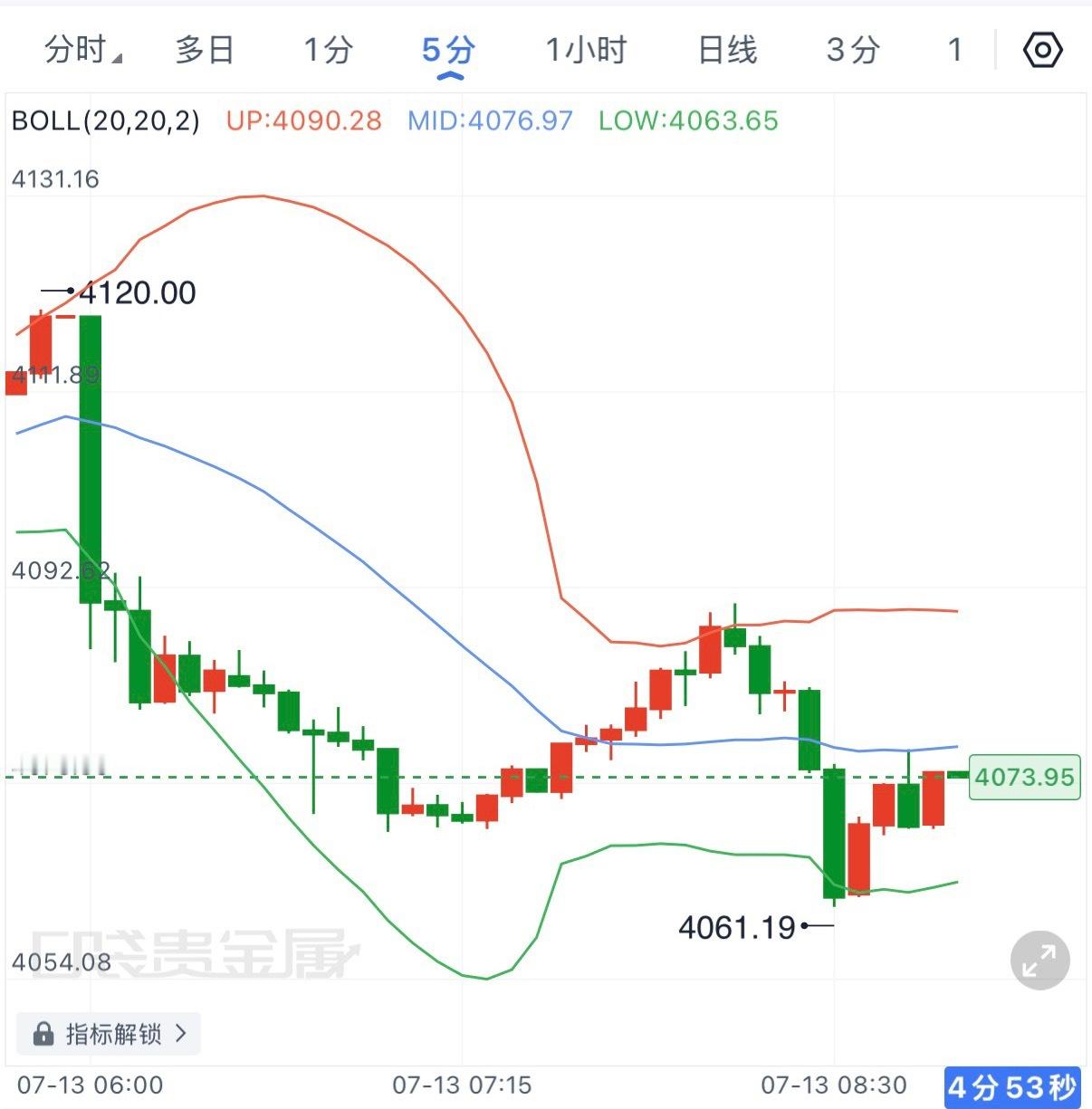 周一开磐直接跳箜下挫，价格自4120附近快速跌至4061，随后在4060上方出现