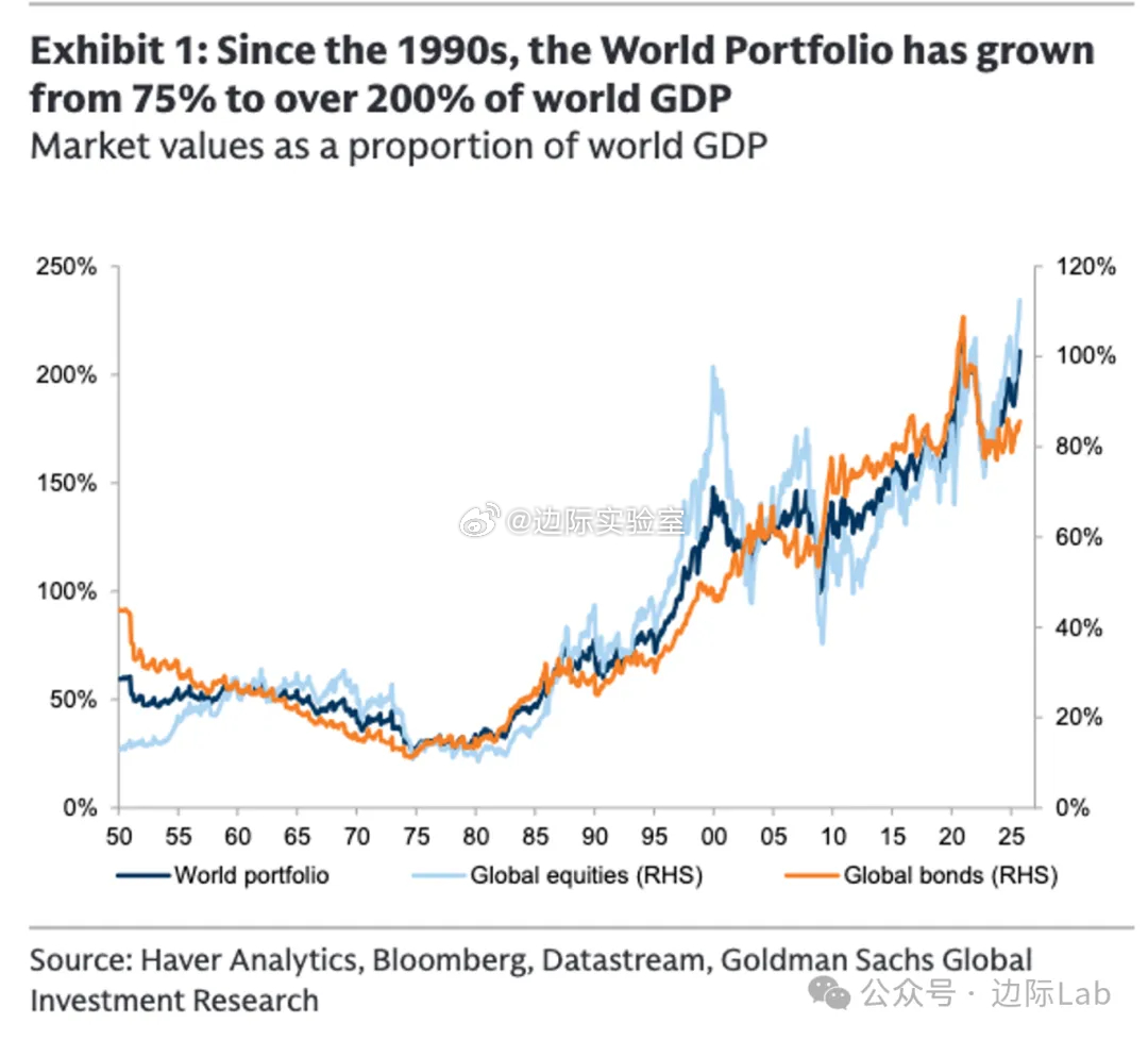 全球可投资资产的规模已从1990年代占全球GDP的75%激增至目前约250万亿美