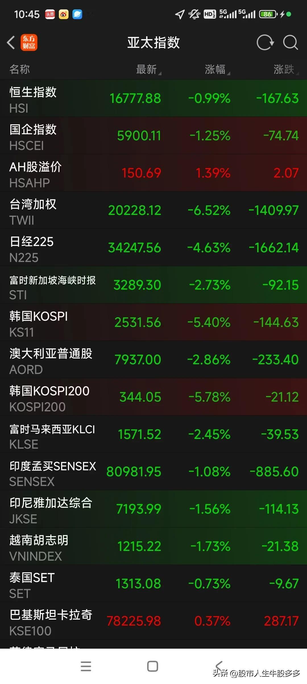 看看今天亚太股市，跌的都不少[捂脸][捂脸]#股票财经# #今日看盘# #财经#