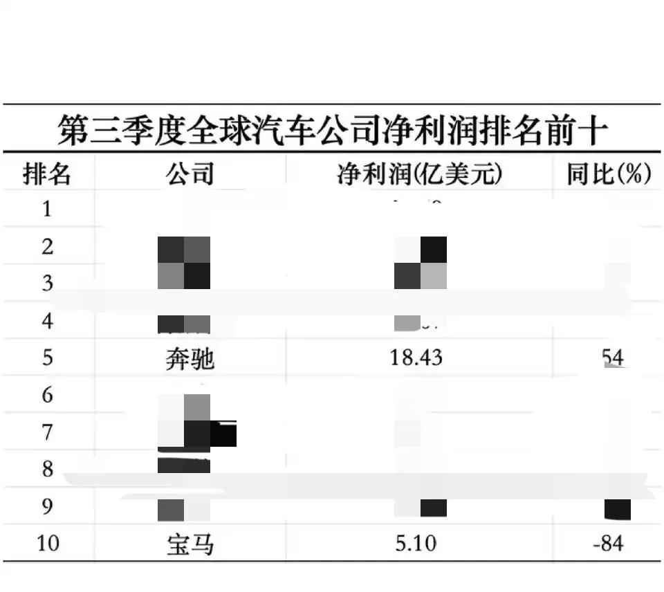 宝马第三季度利润已不足奔驰3分之1，宝马三季度利润同比下降84%，似乎和中国市场