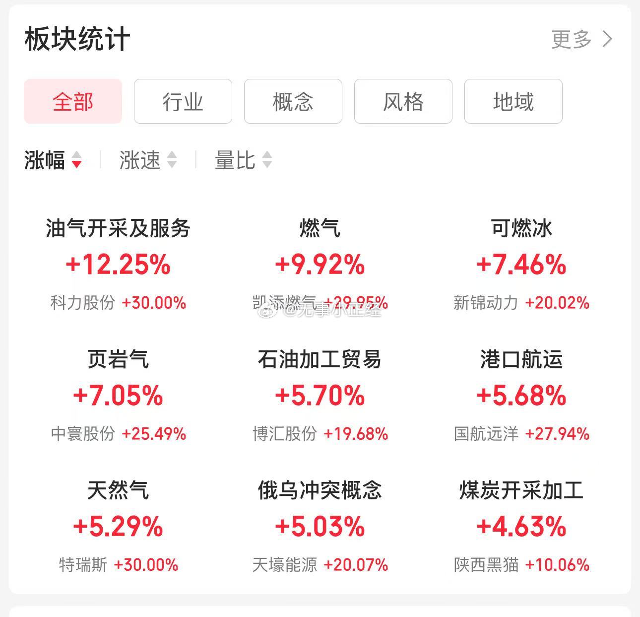 活跃资金全挤在中东战争题材里了，其他地方都被虹吸效应抽惨了 