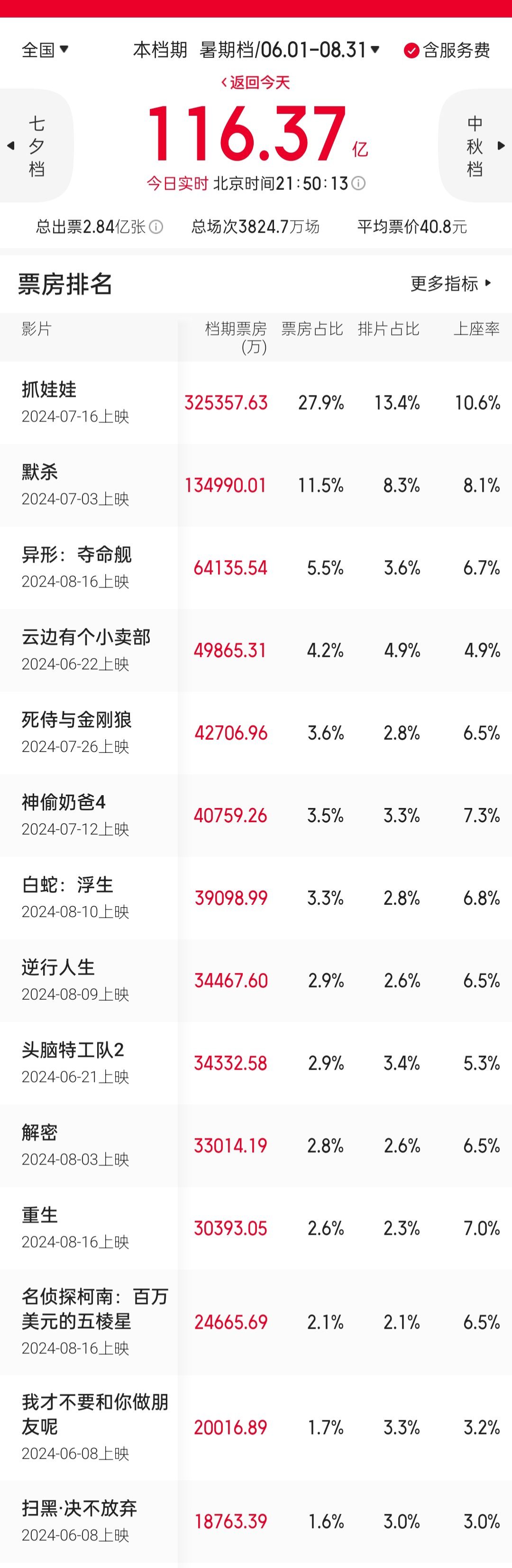 今年暑期档总票房116亿，比去年少了90亿元，观影总人次比去年少了2.2亿 ​​