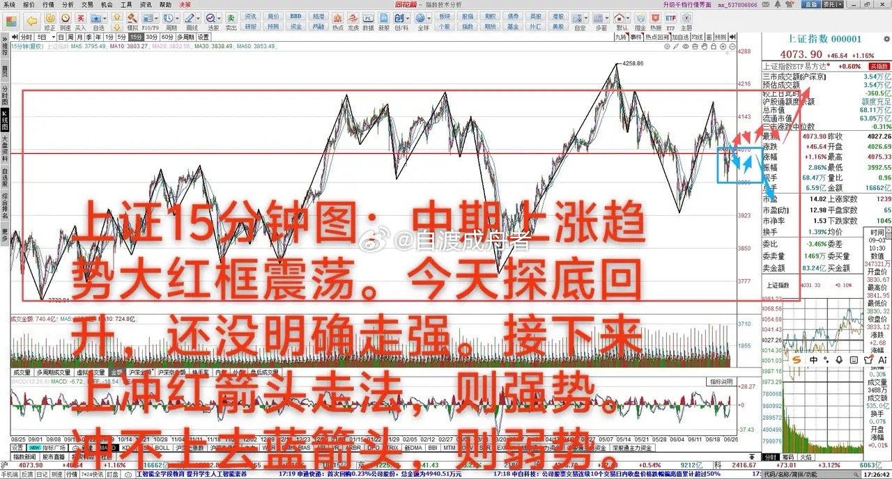 明天是短期强弱关键点       6月29日 大A放量上涨1.16%，中期上涨趋