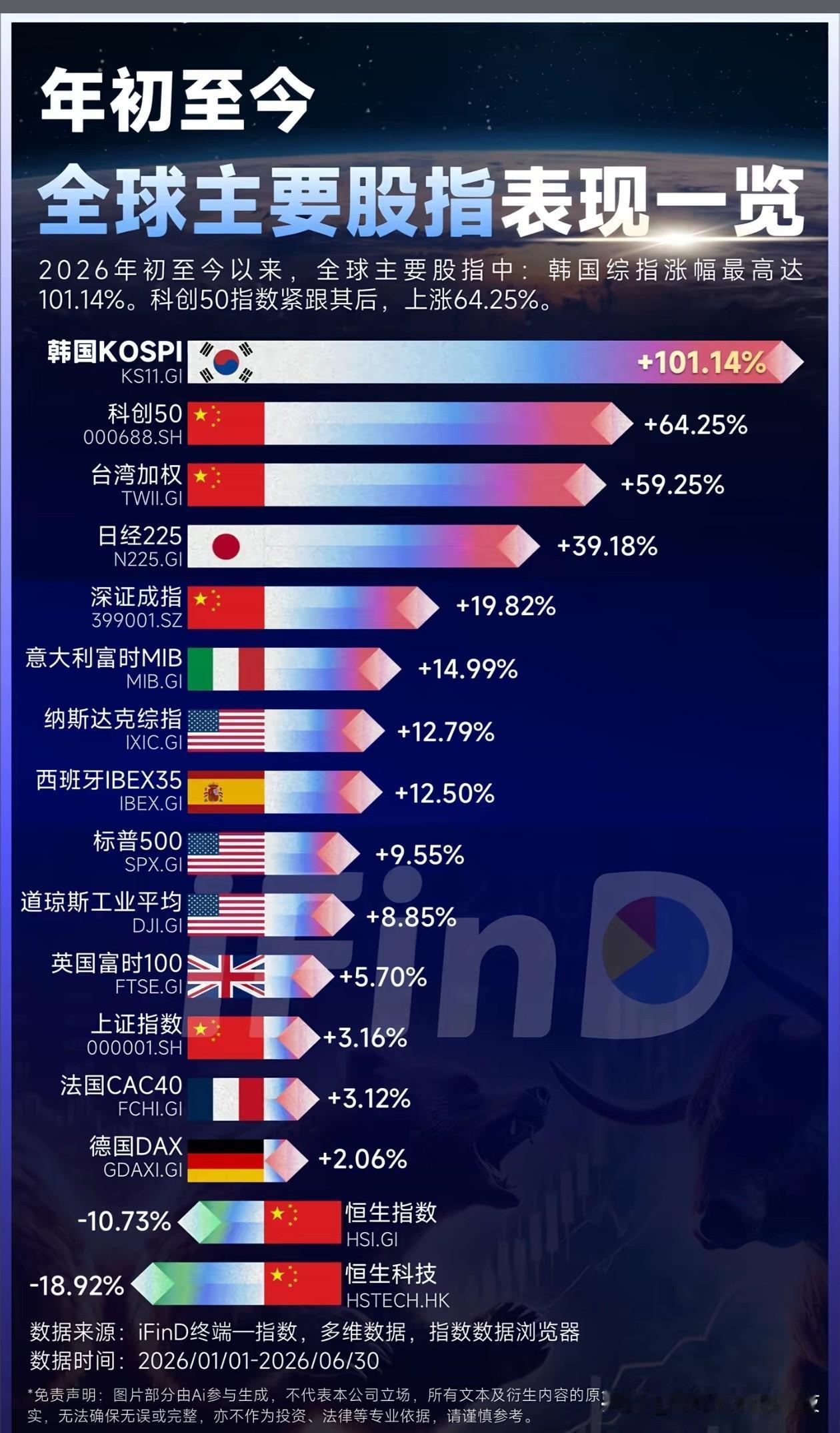 创业板指数也是名列前茅[星星眼][祝福]