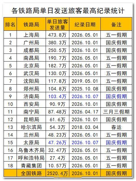 截至2026年10月7日，中国铁路各路局单日发送旅客最高纪录统计。       