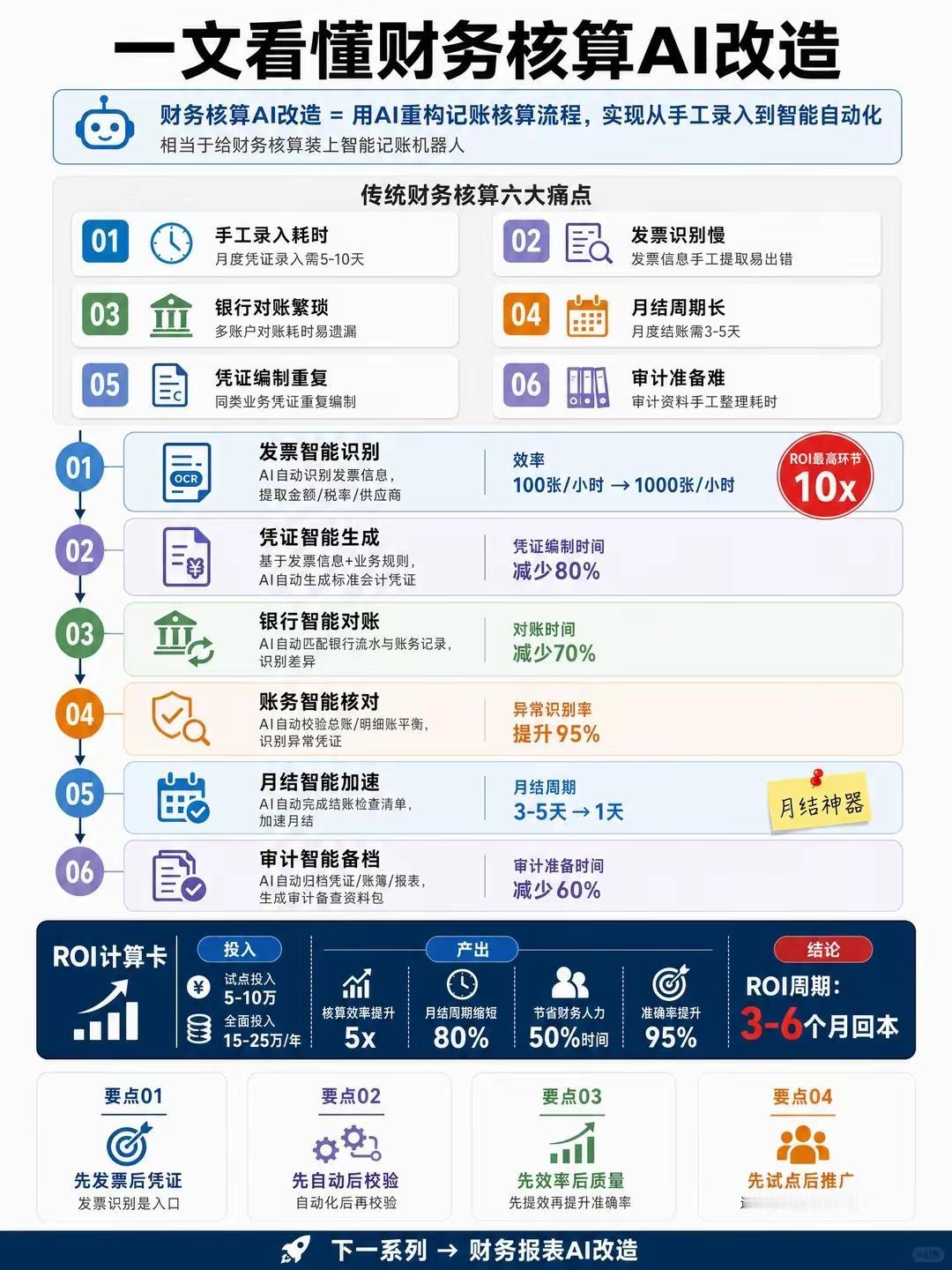 财务核算AI改造完整解读
 
一、核心定义
 
财务核算AI改造，即依托AI重构