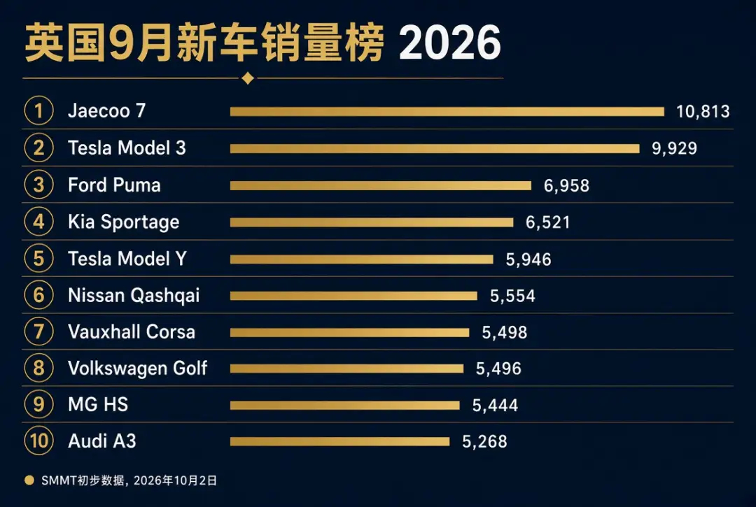 英国9月销量榜被奇瑞拿下销冠：英国人叫它“拼多多路虎”，10,813辆特斯拉和福
