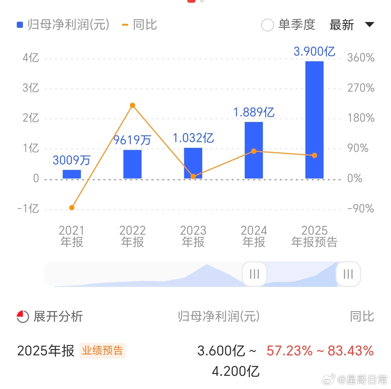业绩这么好，估值又低，行业价值又高，这样的怕什么回踩呢。回踩，只担心不能浇水吧静