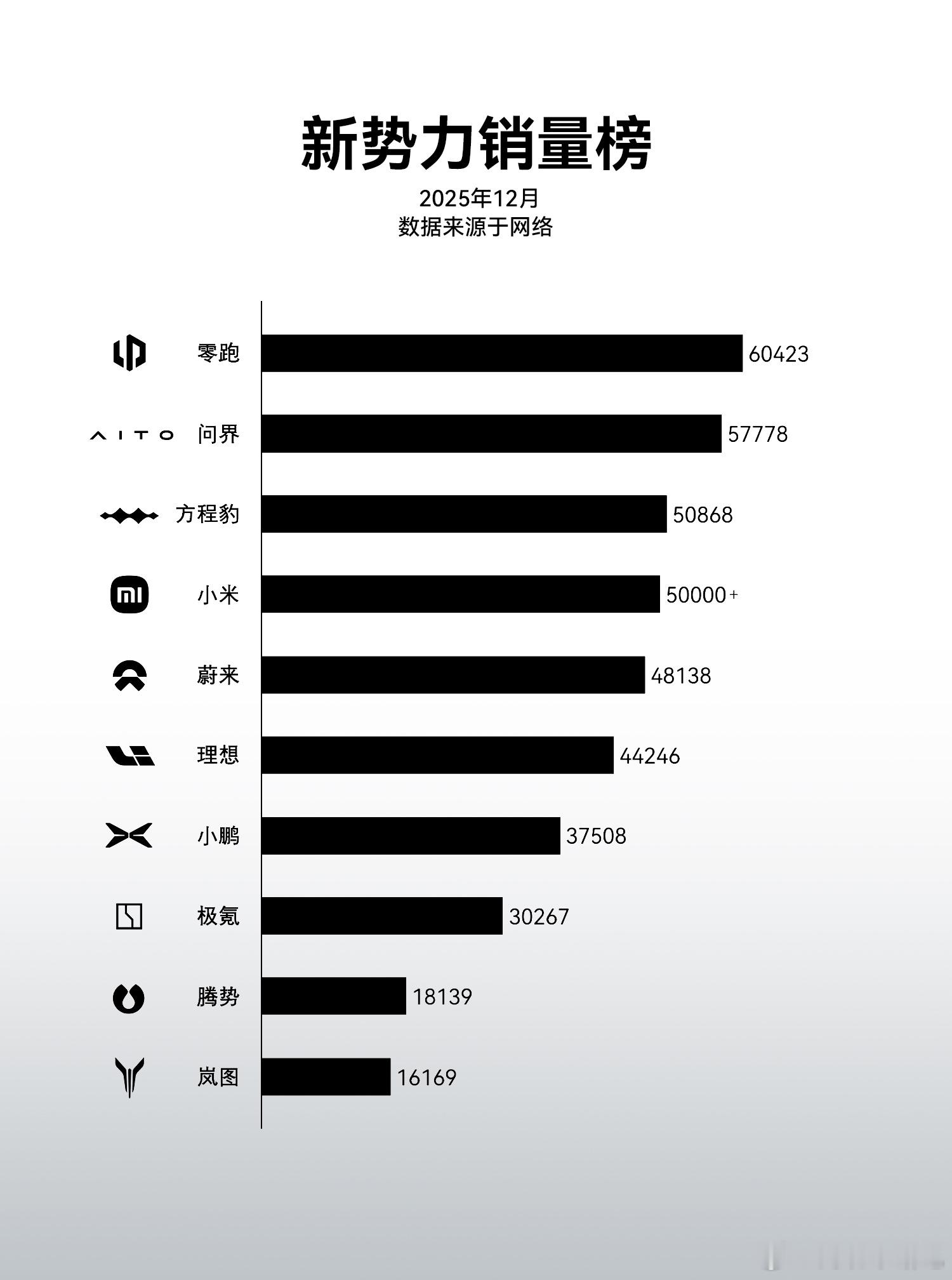 【搞错了~重新发】给大家做了一张12月新势力销量图，供参考零跑依然是当之无愧的销