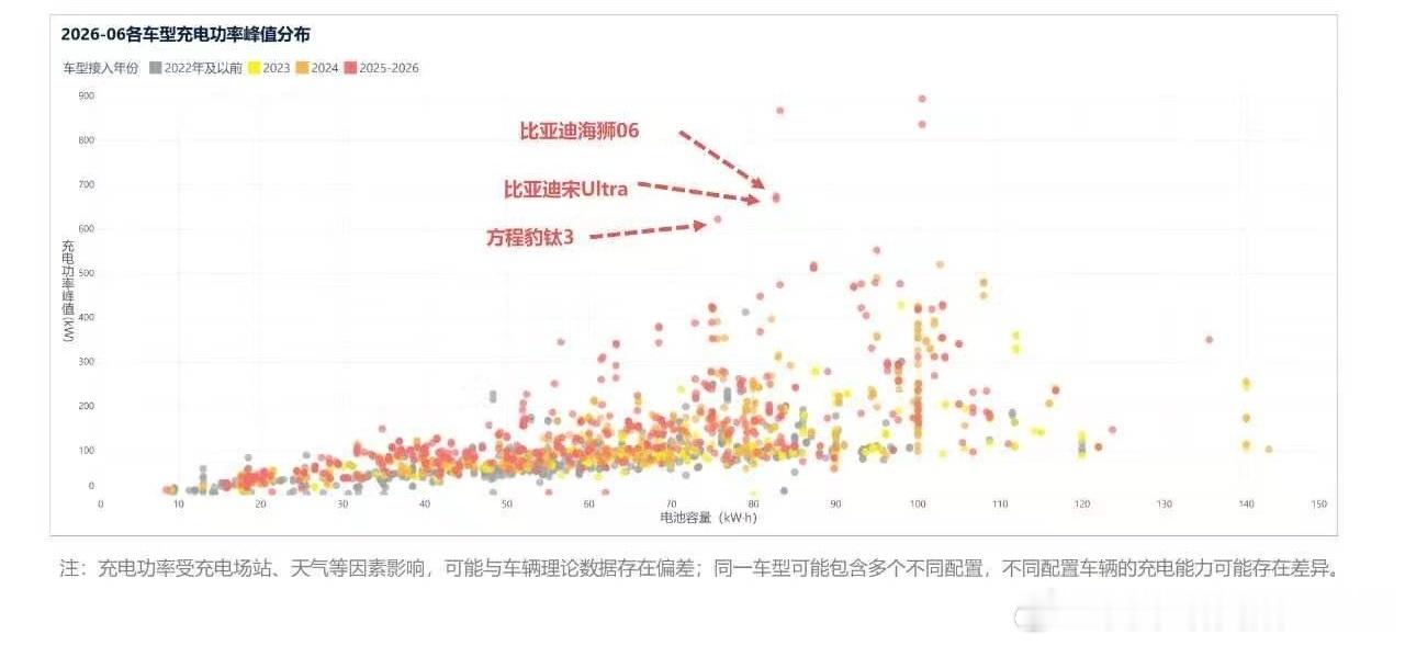 上海市新能源汽车公共数据采集与监测研究中心数据充电功率峰值情况，标出来的几个都是